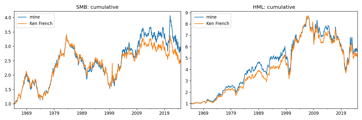 Two line charts, cumulative SMB and cumulative HML from the mid-1960s to 2024, each plotting my from-scratch reconstruction against Kenneth French's published series. The two lines track each other closely across the whole window, with my SMB running slightly above French's after 2010.